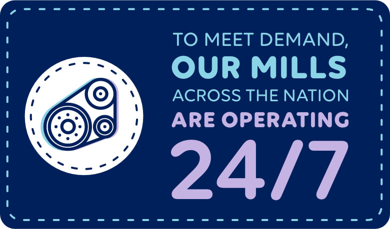 To meet demand, our mills across the nation are operating 24/7
