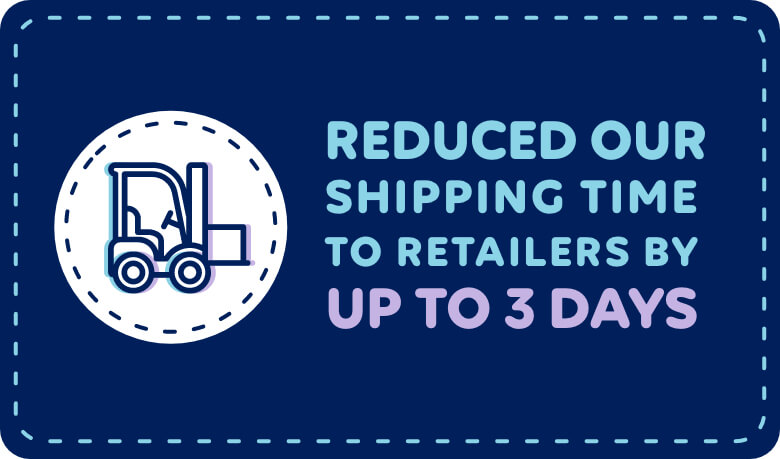 Reduced Our Shipping Time to Retailers by up to 3 days